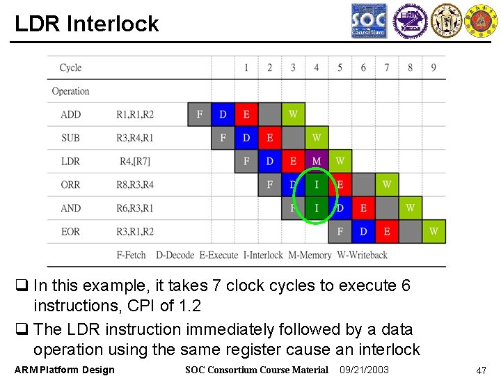 LDR Interlock q In this example, it takes 7 clock cycles to execute 6