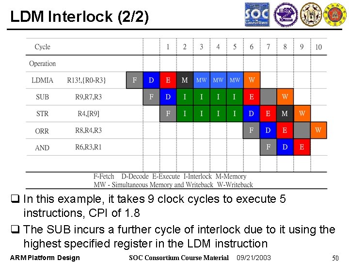 LDM Interlock (2/2) q In this example, it takes 9 clock cycles to execute