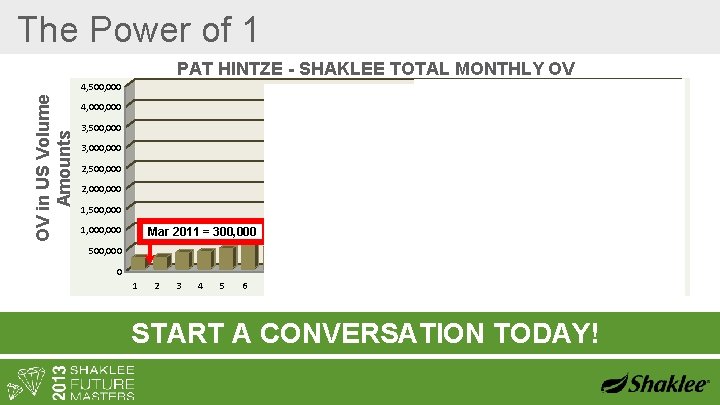 The Power of 1 PAT HINTZE - SHAKLEE TOTAL MONTHLY OV OV in US