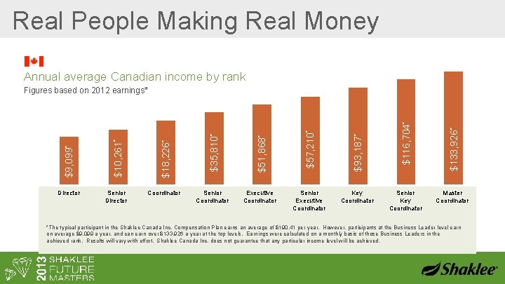 Real People Making Real Money Annual average Canadian income by rank Director Senior Director