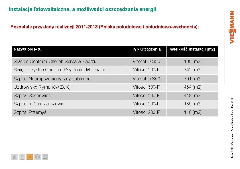 Instalacje fotowoltaiczne, a możliwości oszczędzania energii Nazwa obiektu Typ urządzenia Wielkość instalacji [m 2]