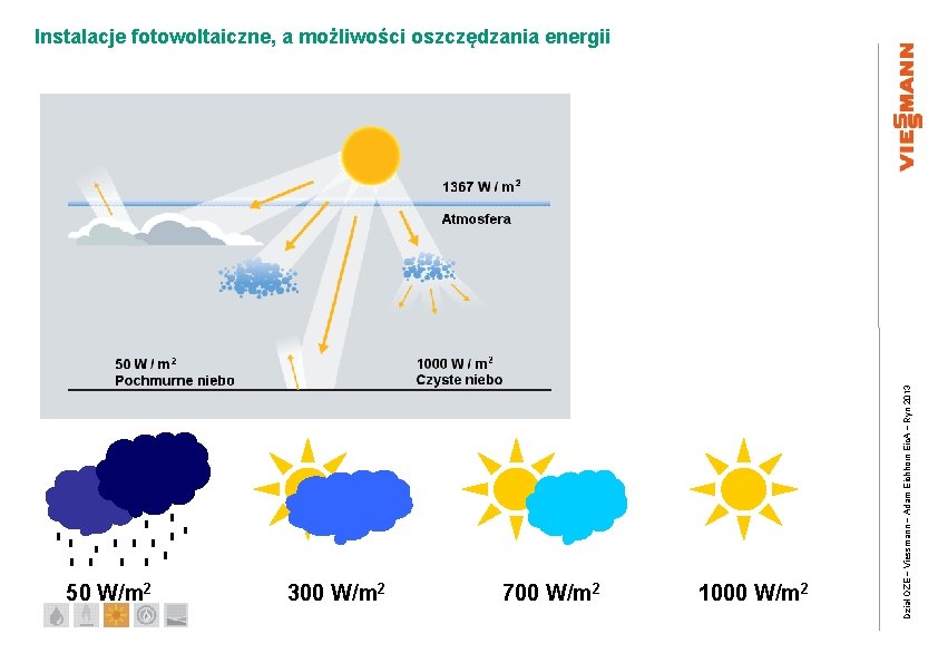 50 W/m 2 300 W/m 2 700 W/m 2 1000 W/m 2 Dział OZE