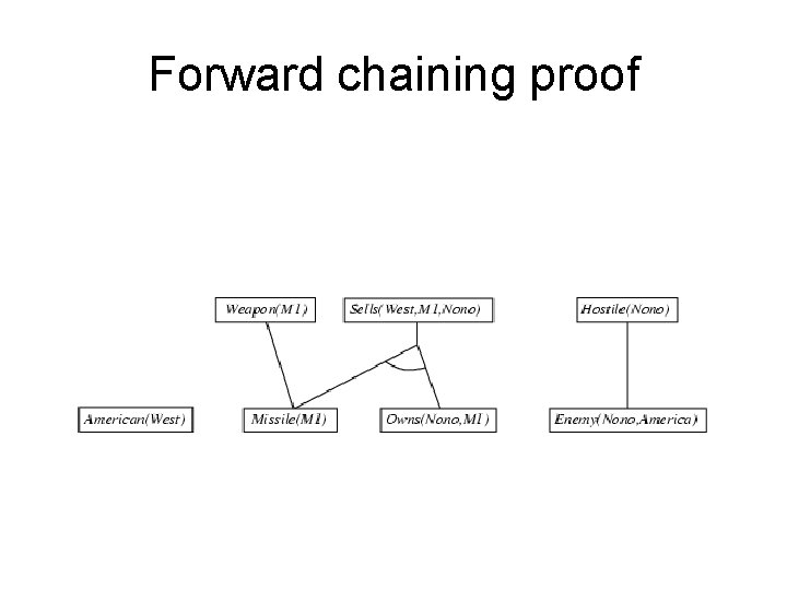 Forward chaining proof 