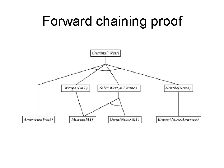 Forward chaining proof 