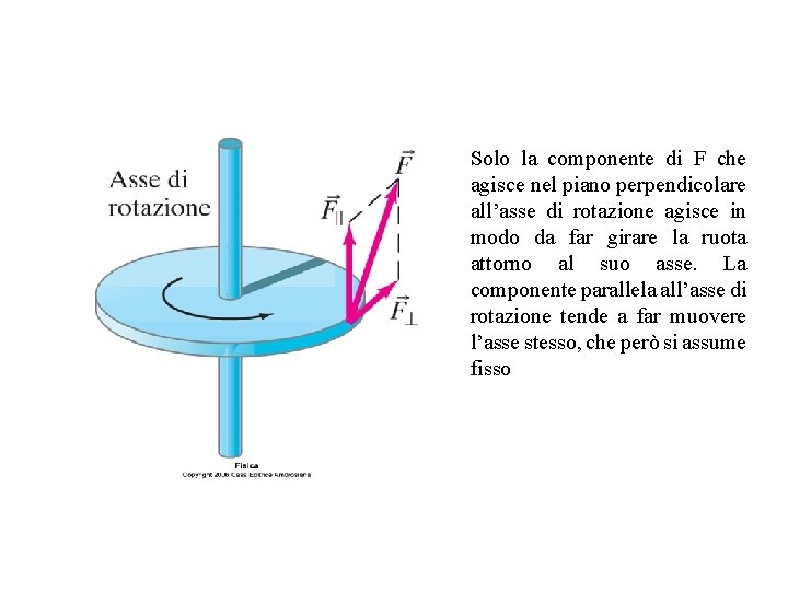 Solo la componente di F che agisce nel piano perpendicolare all’asse di rotazione agisce