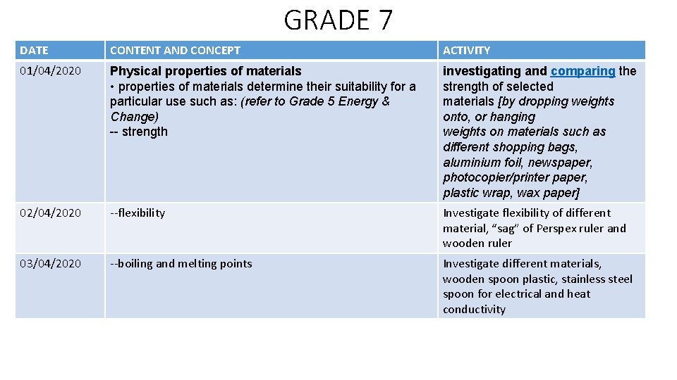 GRADE 7 DATE CONTENT AND CONCEPT ACTIVITY 01/04/2020 Physical properties of materials • properties