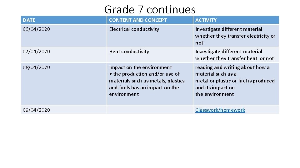 DATE Grade 7 continues CONTENT AND CONCEPT ACTIVITY 06/04/2020 Electrical conductivity Investigate different material