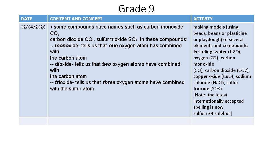 Grade 9 DATE CONTENT AND CONCEPT 02/04/2020 • some compounds have names such as