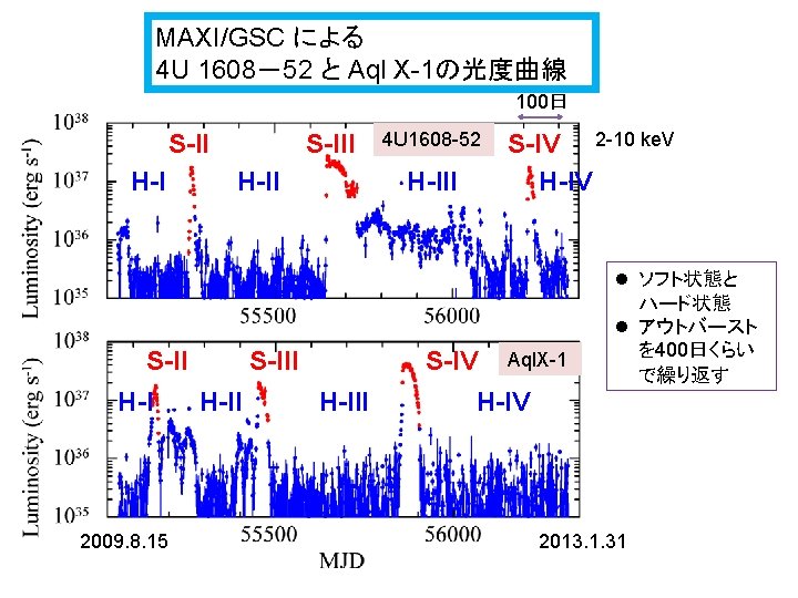 MAXI/GSC による 4 U 1608－52 と Aql X-1の光度曲線 100日 S-II H-I S-III H-II S-II