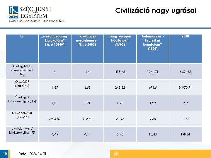 Civilizáció nagy ugrásai Év „mezőgazdaság kialakulása” (Kr. e 10000) „civilizáció megjelenése” (Kr. e 3000)