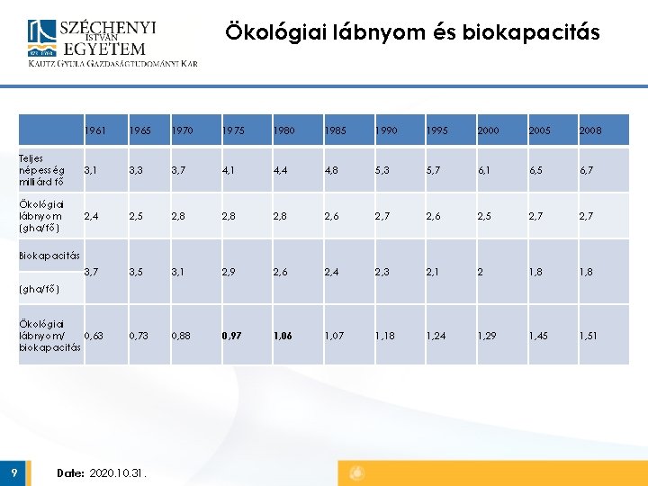 Ökológiai lábnyom és biokapacitás 1961 1965 1970 1975 1980 1985 1990 1995 2000 2005