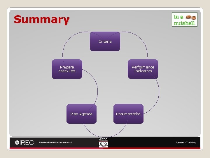 Summary Criteria Prepare checklists Plan Agenda Performance Indicators Documentation Assessor Training 