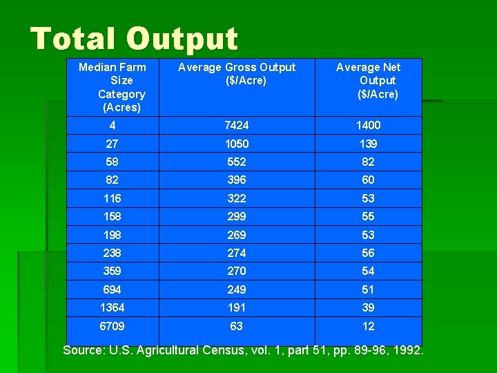 Total Output Median Farm Size Category (Acres) Average Gross Output ($/Acre) Average Net Output Total Output Median Farm Size Category (Acres) Average Gross Output ($/Acre) Average Net Output