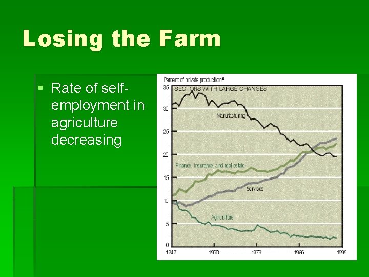 Losing the Farm § Rate of selfemployment in agriculture decreasing Losing the Farm § Rate of selfemployment in agriculture decreasing