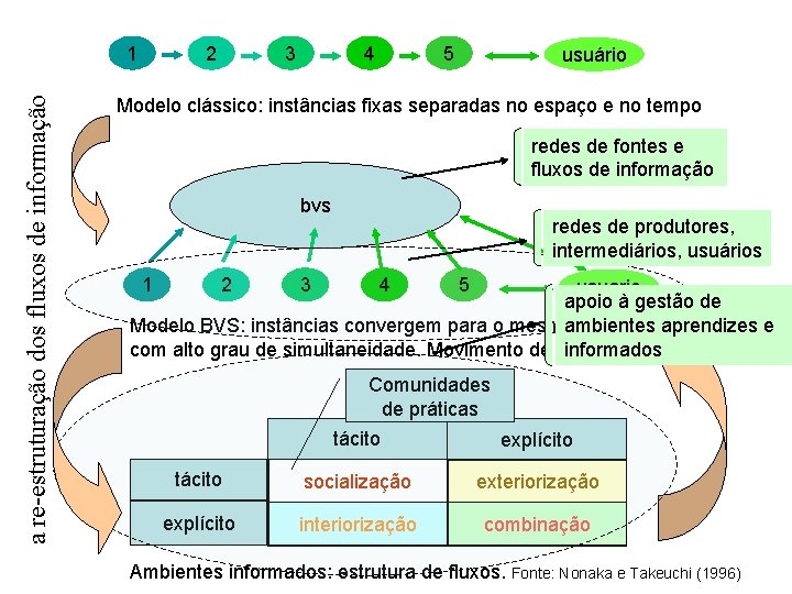 a re-estruturação dos fluxos de informação 1 2 3 4 5 usuário Modelo clássico: