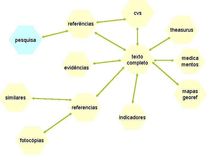 cvs referências theasurus pesquisa evidências texto completo mapas georef similares referencias indicadores fotocópias medica