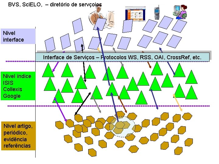BVS, Sci. ELO, – diretório de servçoios Nivel interface Interface de Serviços – Protocolos