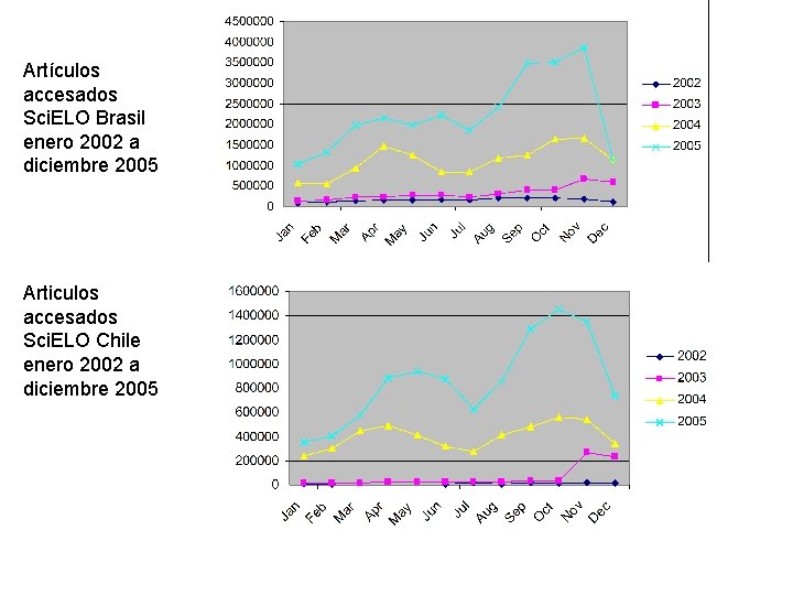 Artículos accesados Sci. ELO Brasil enero 2002 a diciembre 2005 Articulos accesados Sci. ELO