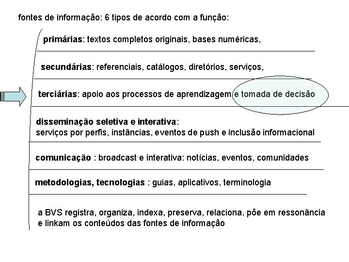 fontes de informação: 6 tipos de acordo com a função: primárias: textos completos originais,
