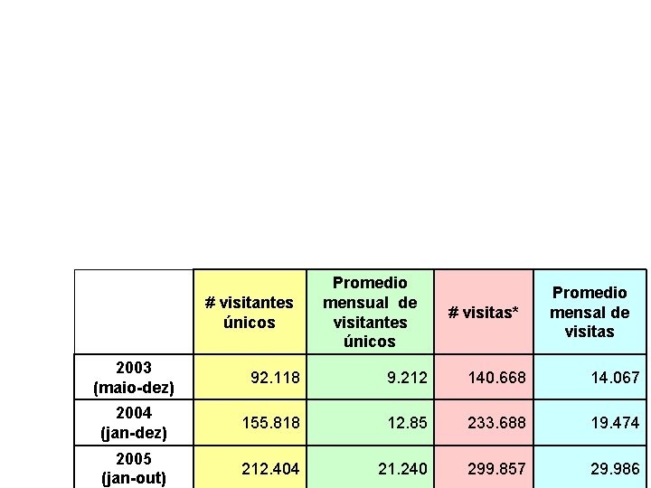 # visitantes únicos Promedio mensual de visitantes únicos # visitas* Promedio mensal de visitas