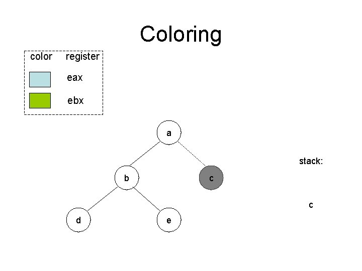 Coloring color register eax ebx a stack: b c c d e 