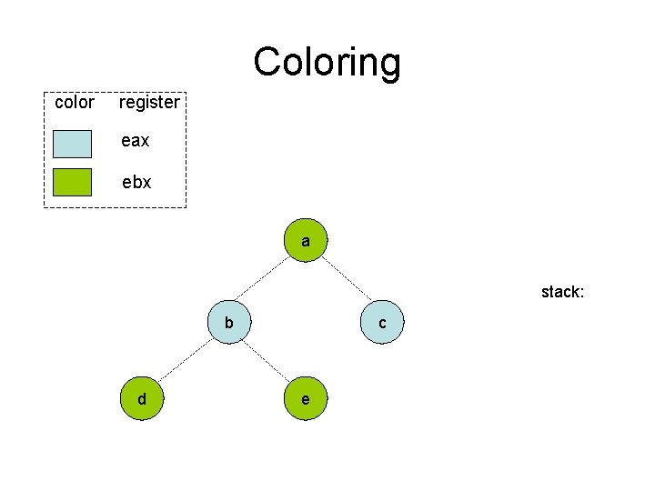 Coloring color register eax ebx a stack: b d c e Coloring color register eax ebx a stack: b d c e