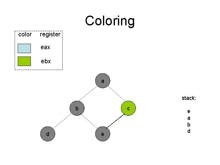 Coloring color register eax ebx a stack: b d c e e a b