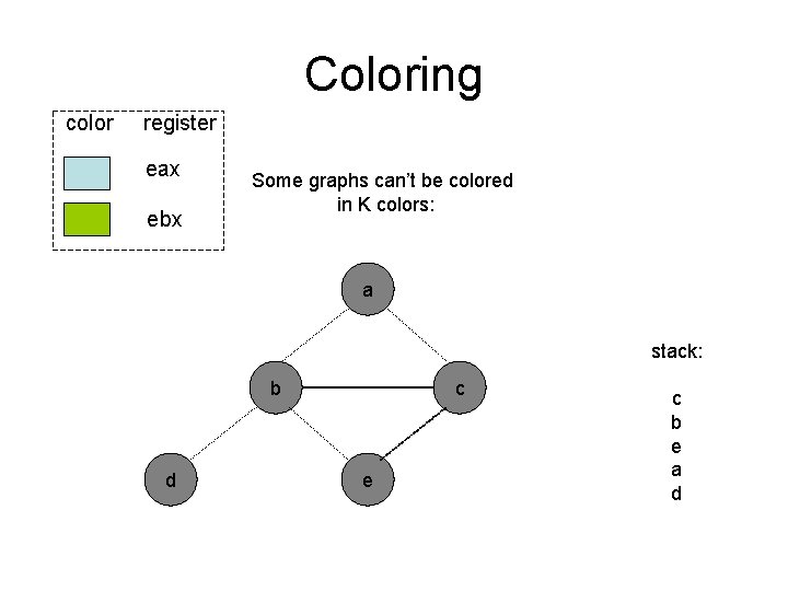 Coloring color register eax ebx Some graphs can’t be colored in K colors: a