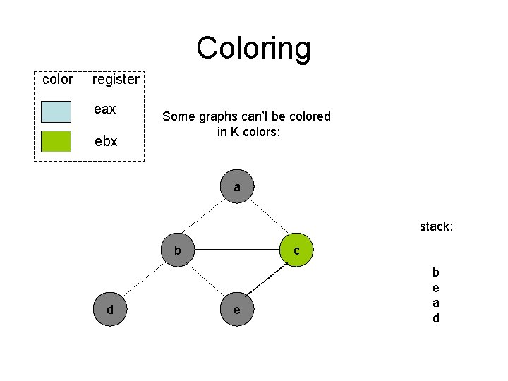 Coloring color register eax ebx Some graphs can’t be colored in K colors: a