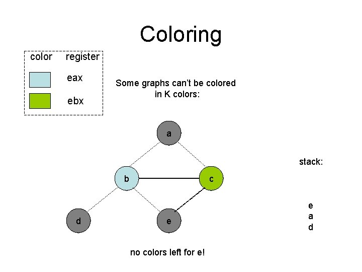 Coloring color register eax ebx Some graphs can’t be colored in K colors: a