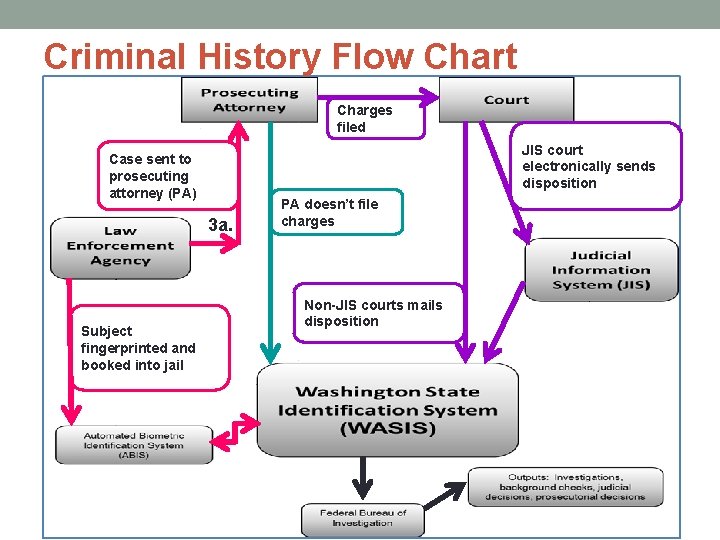 Criminal History Flow Chart Charges filed JIS court electronically sends disposition Case sent to