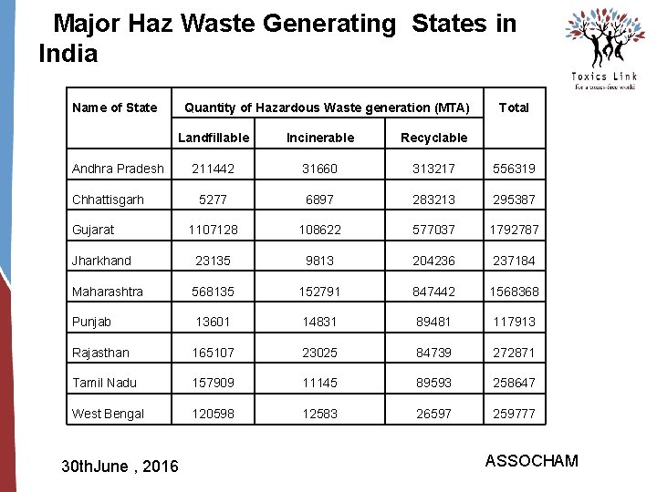 Major Haz Waste Generating States in India Name of State Quantity of Hazardous Waste