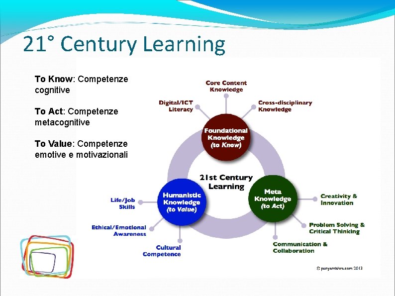21° Century Learning To Know: Competenze cognitive To Act: Competenze metacognitive To Value: Competenze