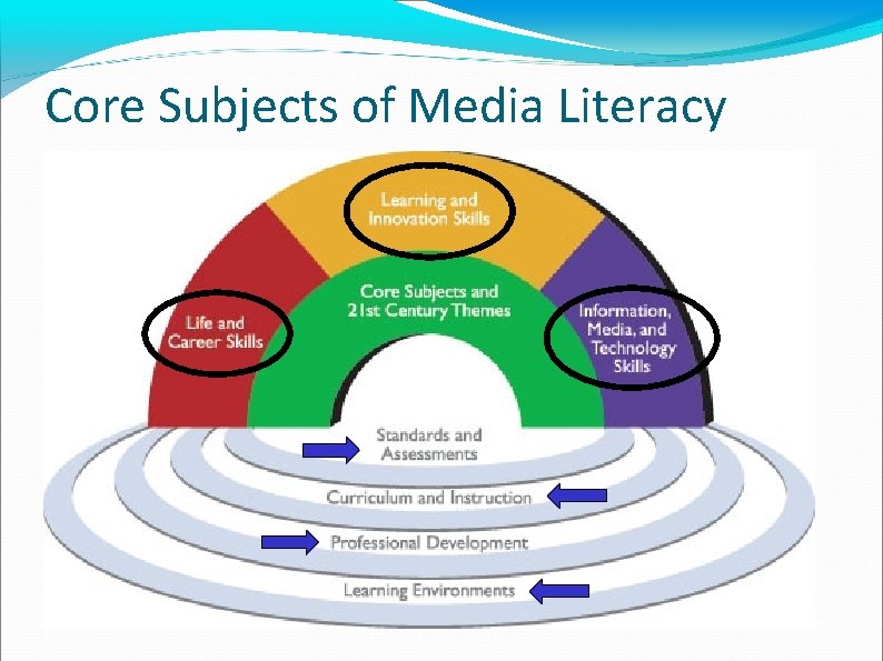 Core Subjects of Media Literacy 