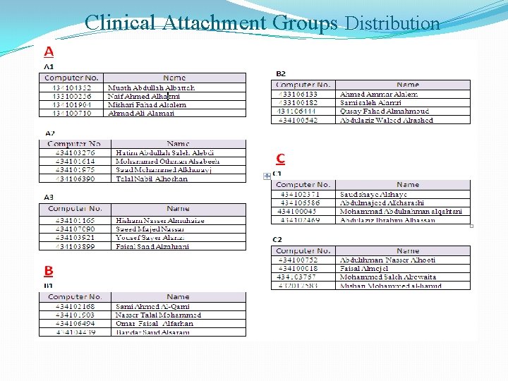 Clinical Attachment Groups Distribution 