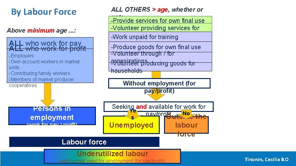 By Labour Force Above minimum age. . . : ALL who work for pay