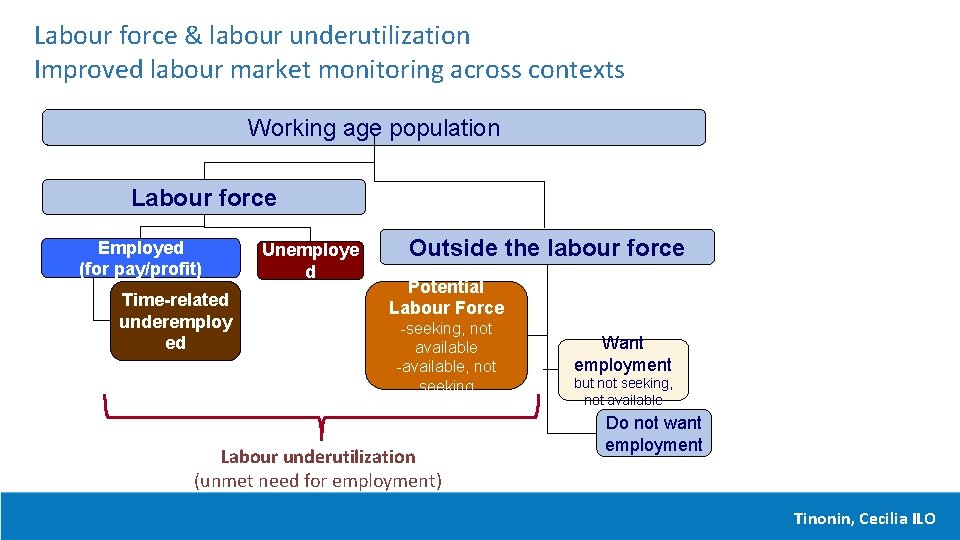 Labour force & labour underutilization Improved labour market monitoring across contexts Working age population