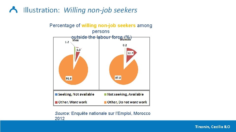 Illustration: Willing non-job seekers Percentage of willing non-job seekers among persons outside the labour