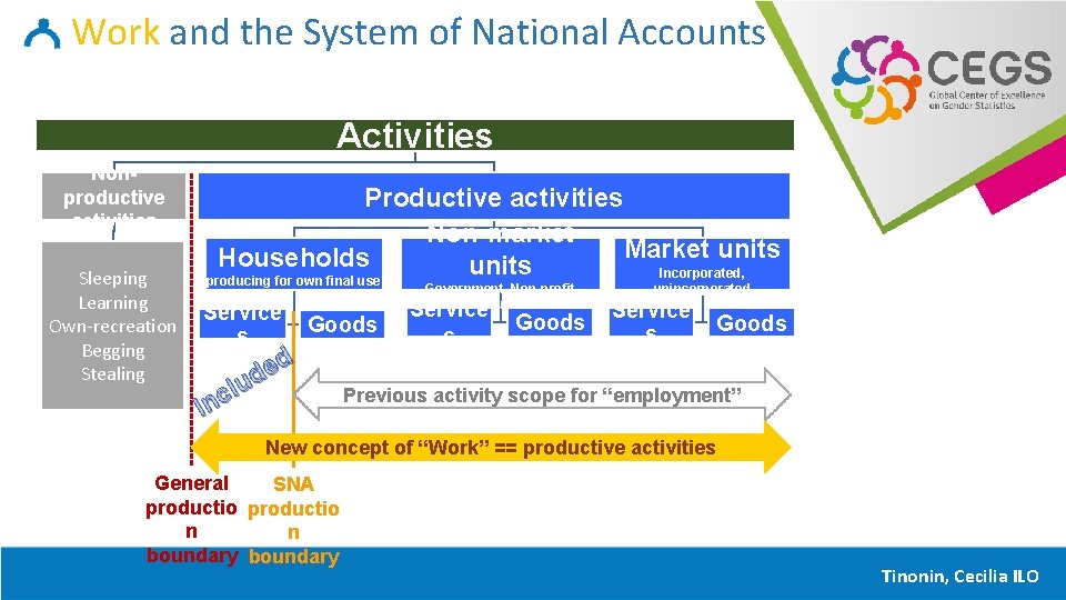 Work and the System of National Accounts Activities Nonproductive activities Sleeping Learning Own-recreation Begging