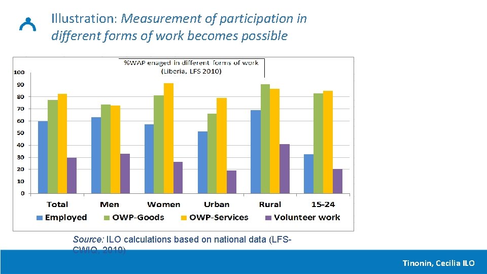 Illustration: Measurement of participation in different forms of work becomes possible Source: ILO calculations