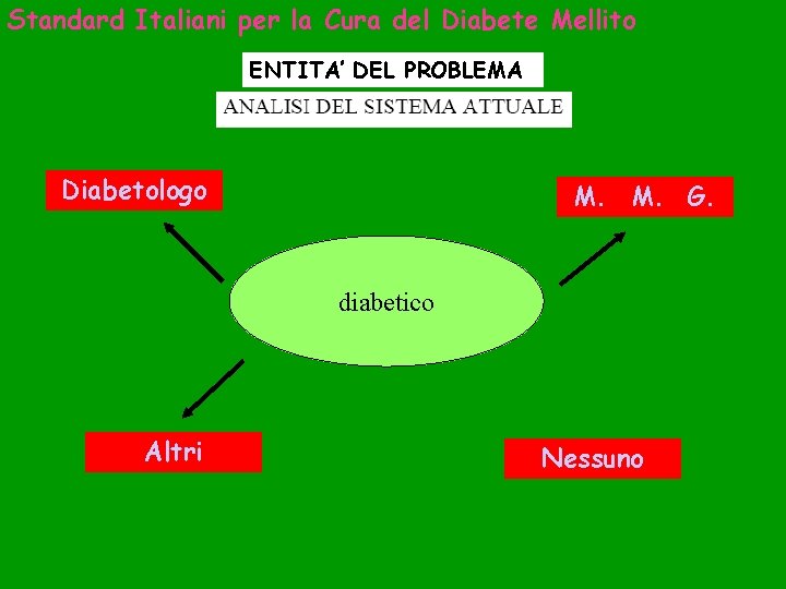Standard Italiani per la Cura del Diabete Mellito ENTITA’ DEL PROBLEMA Diabetologo M. M.