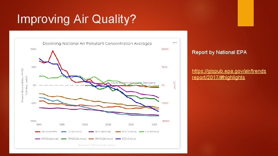 Improving Air Quality? Report by National EPA https: //gispub. epa. gov/air/trends report/2017/#highlights 