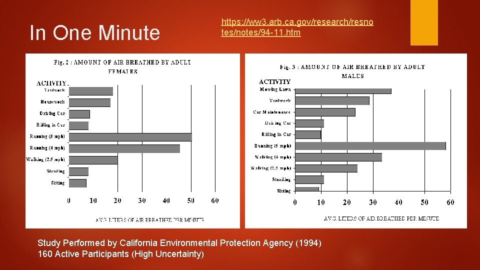 In One Minute https: //ww 3. arb. ca. gov/research/resno tes/notes/94 -11. htm Study Performed