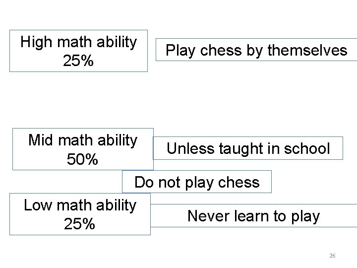 High math ability 25% Play chess by themselves Mid math ability Unless taught in High math ability 25% Play chess by themselves Mid math ability Unless taught in