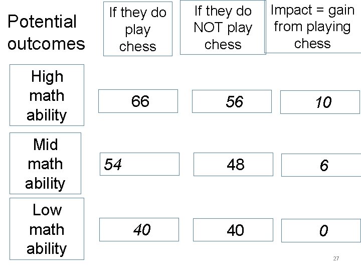 Potential outcomes If they do play chess High math ability 66 Mid math ability Potential outcomes If they do play chess High math ability 66 Mid math ability