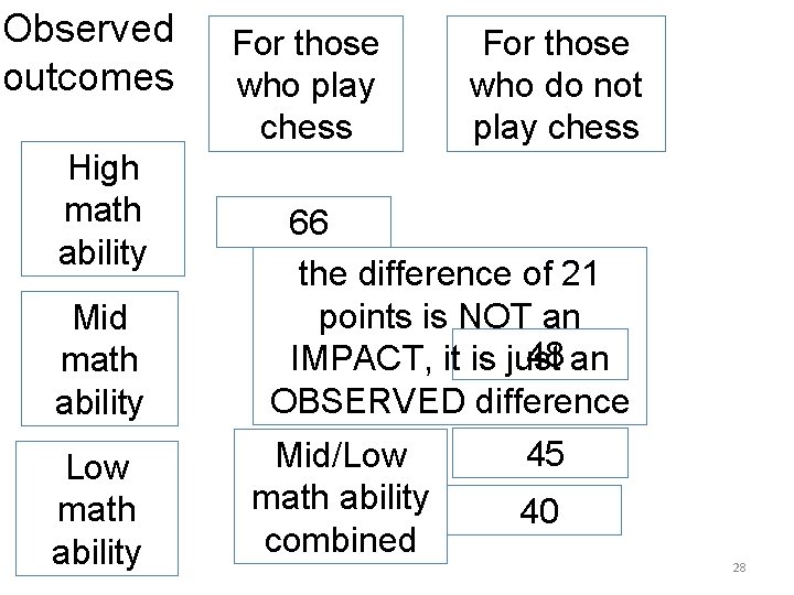 Observed outcomes High math ability Mid math ability Low math ability For those who Observed outcomes High math ability Mid math ability Low math ability For those who