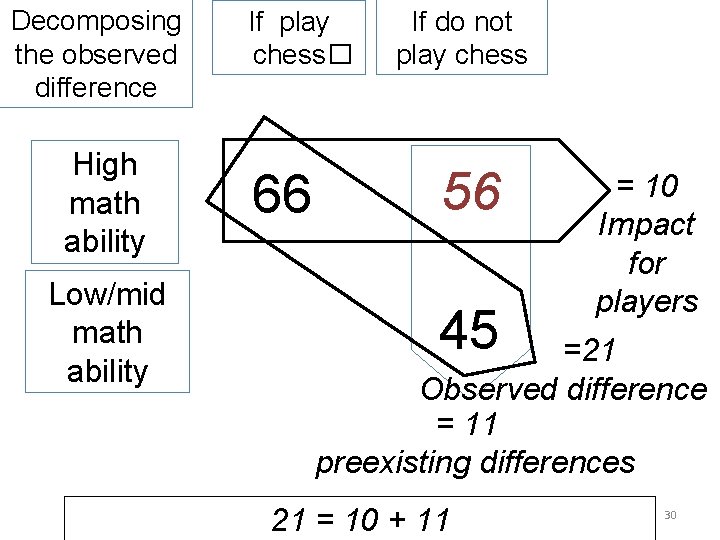 Decomposing the observed difference High math ability Low/mid math ability If play chess� 66 Decomposing the observed difference High math ability Low/mid math ability If play chess� 66