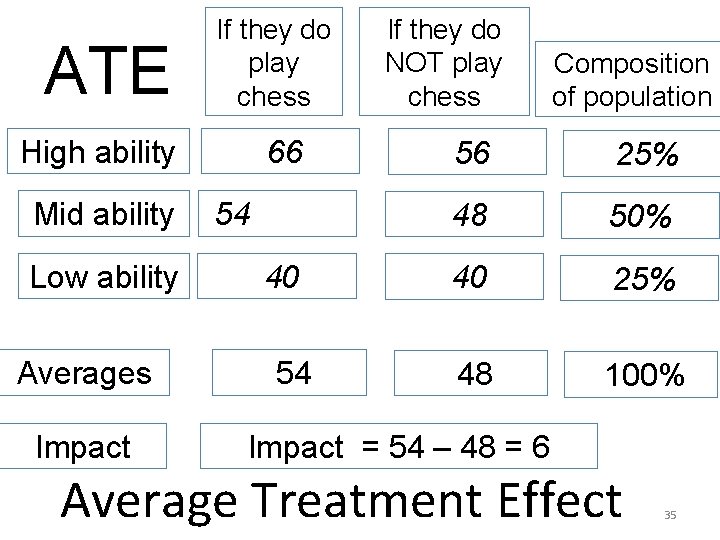 ATE If they do play chess High ability Mid ability Low ability Averages Impact ATE If they do play chess High ability Mid ability Low ability Averages Impact