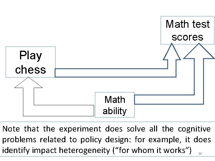 Math test scores Play chess DIRDIRE Math ability Note that the experiment does solve Math test scores Play chess DIRDIRE Math ability Note that the experiment does solve