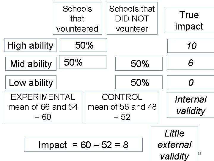 Schools that vounteered High ability Mid ability Schools that DID NOT vounteer 50% Low Schools that vounteered High ability Mid ability Schools that DID NOT vounteer 50% Low